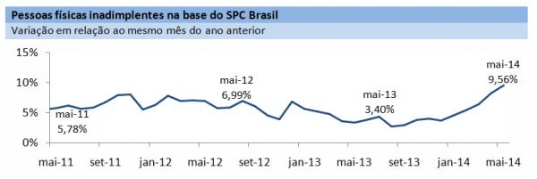 Inadimplência do consumidor bate novo recorde em maio, dizem CNDL e SPC Brasil